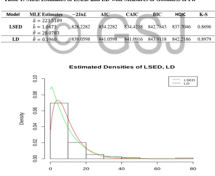 Table 1: MLE Estimates of LSED and LD with Measures of Goodness of Fit 