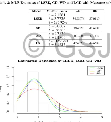 Table 2: MLE Estimates of LSED, GD, WD and LGD with Measures of Goodness of Fit 
