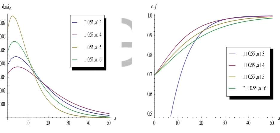 Figure 1: Plots of LGSE density function and distribution function for fixed values of (a, b, c) = 1 with different values of    