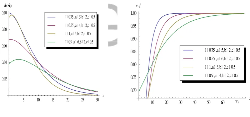 Figure 3: Plots of LGSE density function and distribution function for fixed values of b = 2,  c = 1  with different values of   and θ