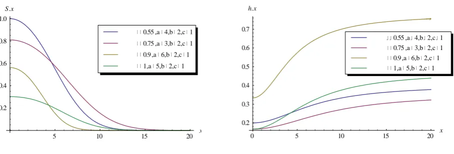 Figure 5: Plots of Survival and Hazard functions for fixed values of (a, b, c) = 1 with different values of and θ
