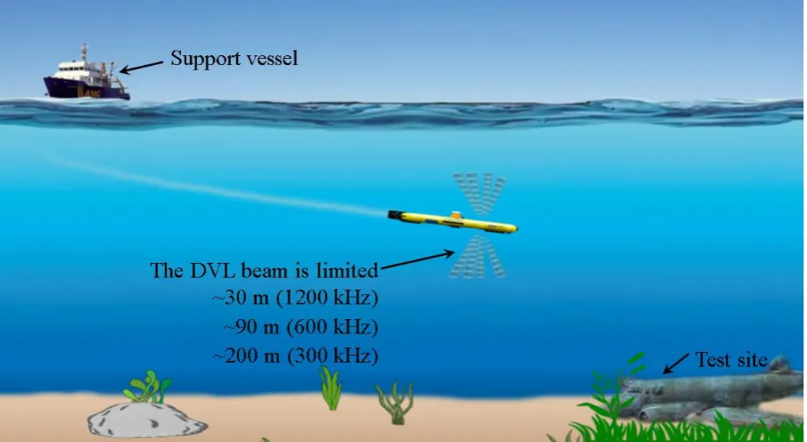Figure 1.1 – An AUV descends to a test site in blue water where the altitude is larger than the maximum range of the DVL