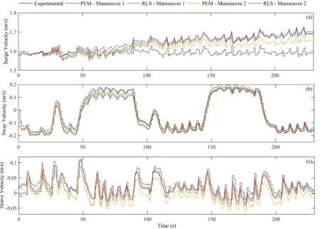 Figure 2.5 – Comparison between the baseline models and experimental velocities of the AUV in (a) x, (b) y and (c) z directions for the Lake Trevallyn field tests 