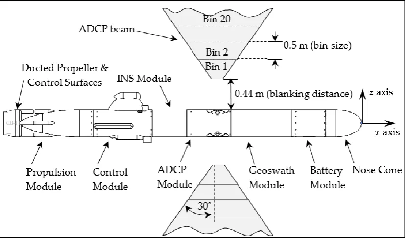 Figure 3.1 – Configuration of the utilised Gavia AUV with the ADCP beam geometry as 