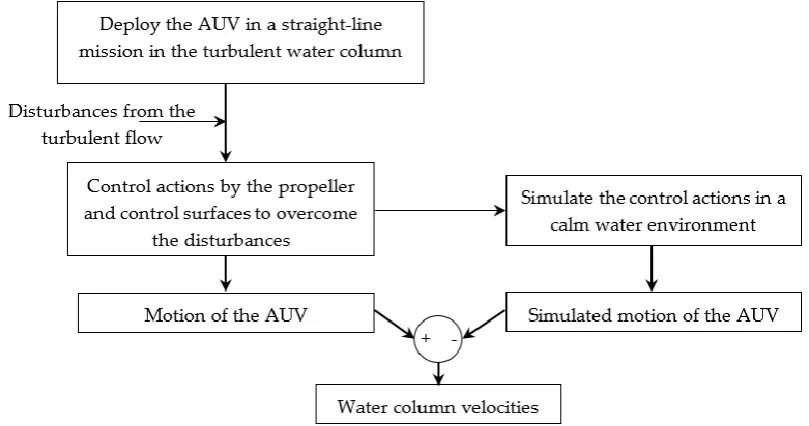 Figure 3.3 – The WVAM method flowchart to predict water column velocities from the 