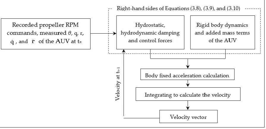 Figure 3.5 – Simulation model flowchart. The acceleration vector of the current time-step is 