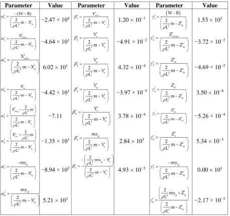 Table 3.3 – Values of the parameters in Equations (3.8) – (3.10) 