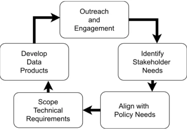 Fig. 1. EMODnet biology data product engagement lifecycle.  