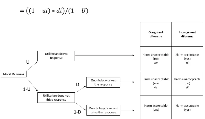 Figure 1. Flow chart of processing adapted from Conway and Gawronski (2013) 