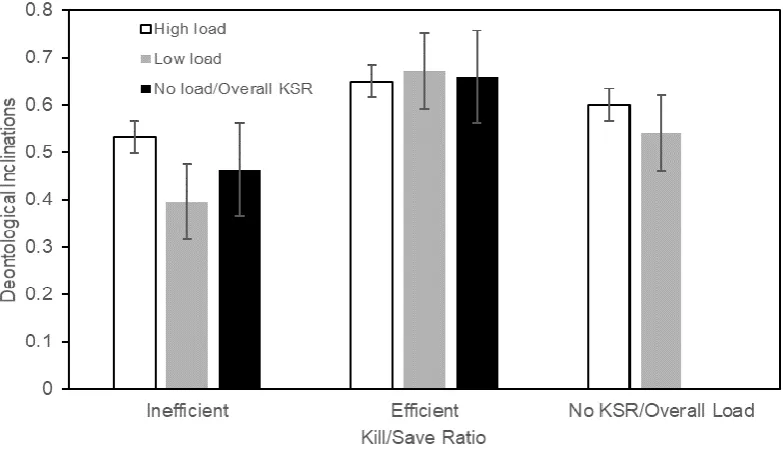 Figure 3. Effects of cognitive load and KSR on deontological inclinations. Error bars 