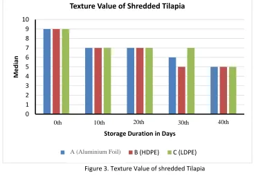 Figure 3. Texture Value of shredded Tilapia 