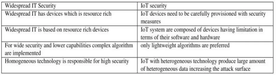 Table 01:  Comparison of security of IT devices and IOT devices. 