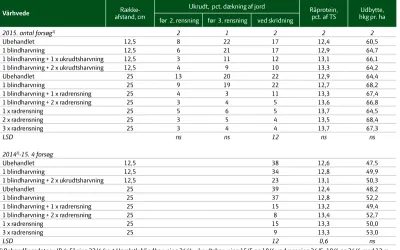 TABEL 11. strategier for mekanisk ukrudtsbekæmpelse i vårhvede. (P15, P16)