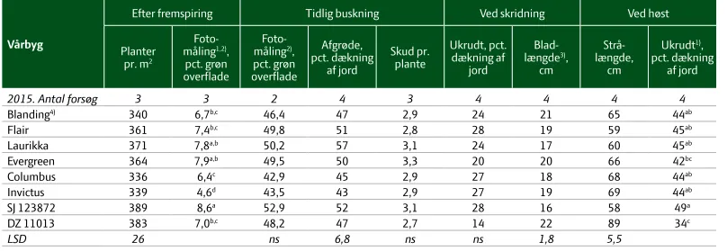 TABEL 7. registreringer i vårbyg sortsforsøg til udvikling af ukrudtskonkurrenceparametre