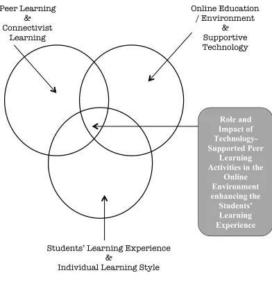 Figure 1.1: Research within greater research context 