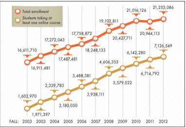 Figure 1.2: Growth in Online Education 