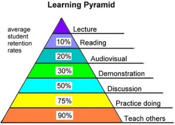 Figure 2.2: Learning Pyramid 