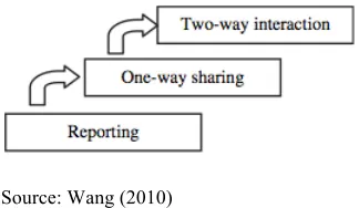 Figure 2.4: Three levels of social collaboration using online shared workspaces 