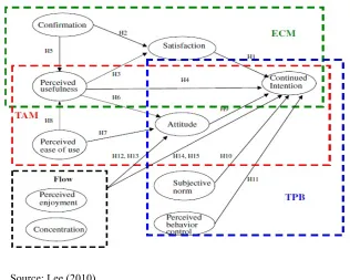 Figure 2.5: Expectation-Confirmation Model (ECM), Technology Acceptance Model (TAM), Theory of Planned Behaviour (TPB) and Flow Theory 