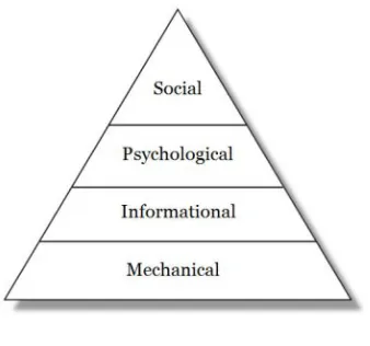 Figure 2.7: The computing requirements hierarchy 