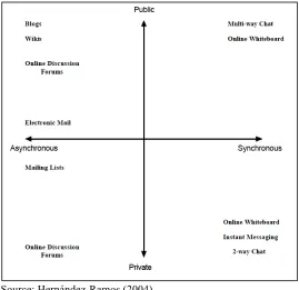 Figure 2.8: Computer-supported communication and collaboration tools  