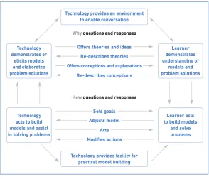 Table 2.1: An activity-based approach to consider learning with mobile technologies  