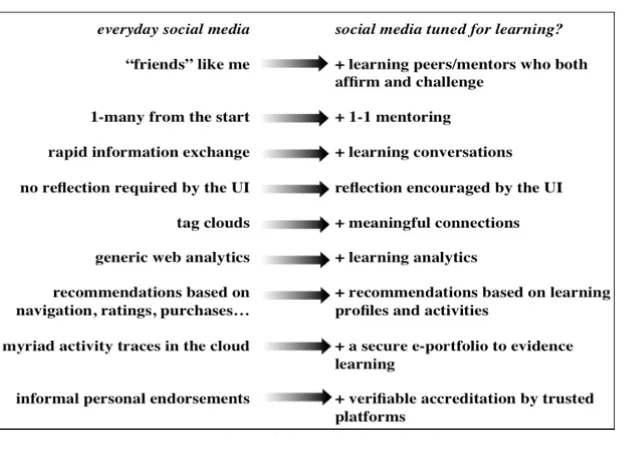 Figure 2.11: Design space of social media learning 