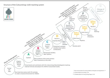 Figure   2.1:   The   structure   of   the   Colourstrings   violin   teaching   system   99