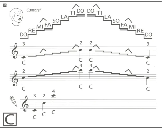 Figure   2.14:   Using   relative   solmisation   and   intervallic   steps   to   introduce   absolute   letter-­