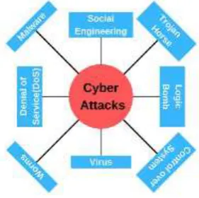 Fig. 1. Types of Cyber Attacks  