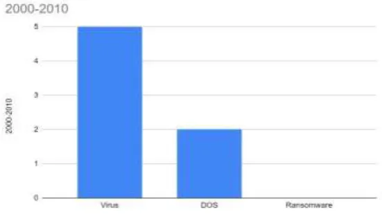 Fig. 2. Chart of Major Virus, DOS and Ransomware Attack from 2000 to 2010 