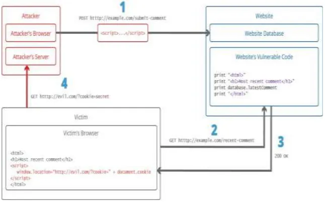 Fig. 2: A pictorial example explaining the XSS attack 