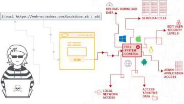 Fig. 3 : A pictorial example explaining the OS Injection attack 