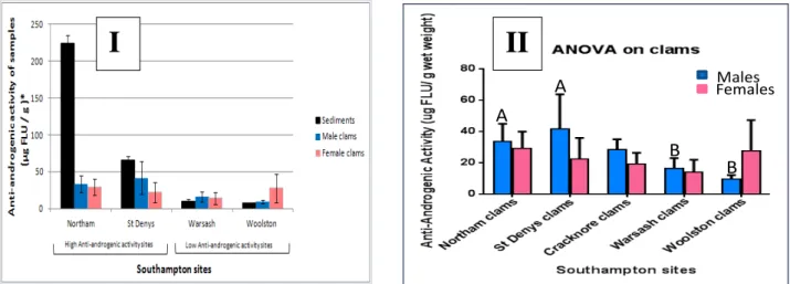 Figure 2. Concentrations of AA activity present tissues of clams sampled from Southampton estuary