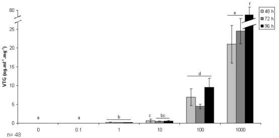 Figure  5:  VTG  concentration  in  culture  media  of  roach  liver  explants  treated  with  different  concentrations  of  E2  (17-β-estradiol)  for 48,  72h and  96h