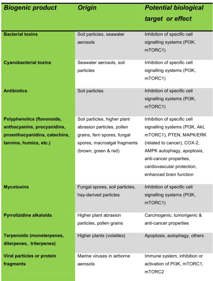 Table  1.  Summary  of  various  types,  sources  and  targets/effects  of  potential  airborne  biogenic  chemicals that could influence human health if ingested (see references below)