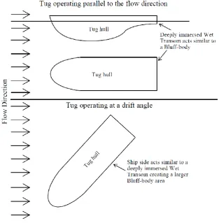 Figure 2.1: Tug operating parallel to the flow (top) and operating at a drift angle (bottom)