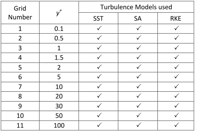 Table 3.2: The y+ and turbulence model combinations tested for parallel and 30 degree 