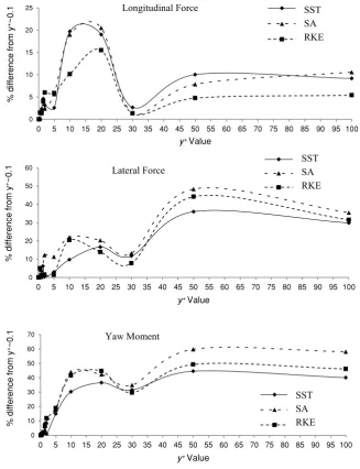 Figure 3.6: Percentage (%) difference from the simulation using the smallest  y+ value (0.1) 