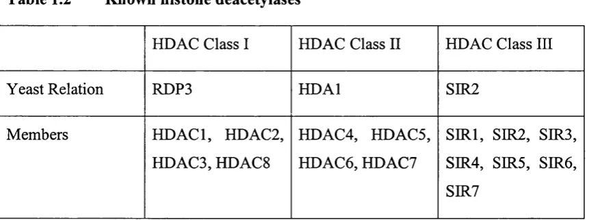 Table 1.2 Known histone deacetylases