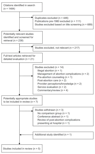 Figure 1 Summary of study selection process.
