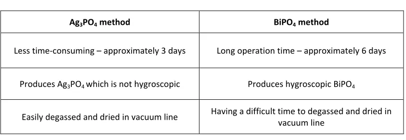Figure 5.2.1. Ag3PO4 Method – Summarized chemical protocol to isolate PO43- from apatites in the form of Ag3PO4 [6] 