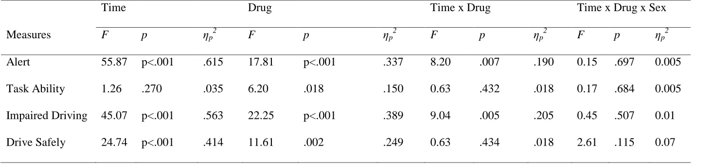 Table 5  Main Effects and Interaction Results for VAS Subjective Performance Measures 
