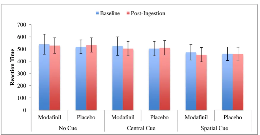Figure 2. Reaction Time at Baseline and Post Ingestion for Drug Condition and Cue Type 