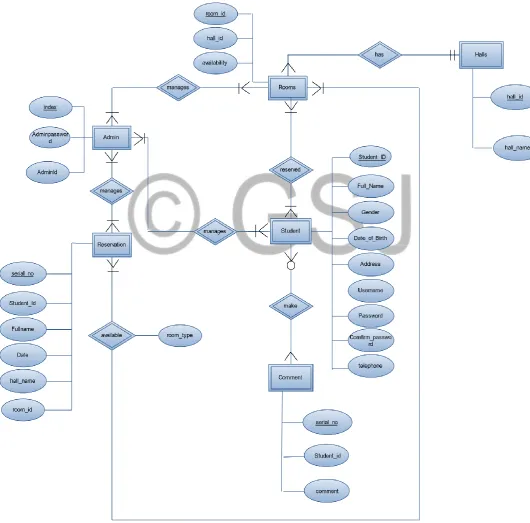 Figure 8: Entity Relationship Diagram for Online Student Room Availability system (ERD) 