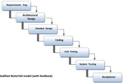 Fig. 1: Modified Waterfall model (with feedback) 