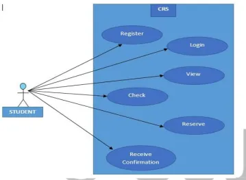 Fig. 4: Use Case Diagram for Online Student Room Availability System (Student)  