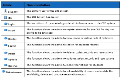 Fig 5. Use Case Diagram for Online Student Room Availability System (System Admin) USE CASE DEFINITIONS  