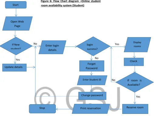 Figure 6: Flow Chart diagram –Online student 