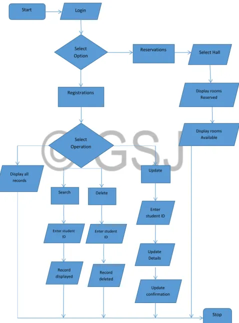 Figure 7: Flow Chart diagram –Online student room availability system (Campus Admin) 